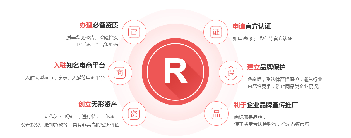 临县商标注册的作用